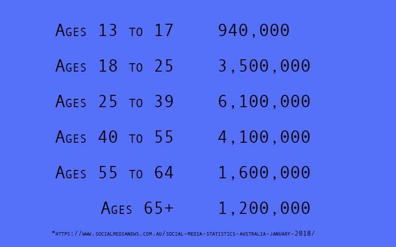 Facebook age demographics