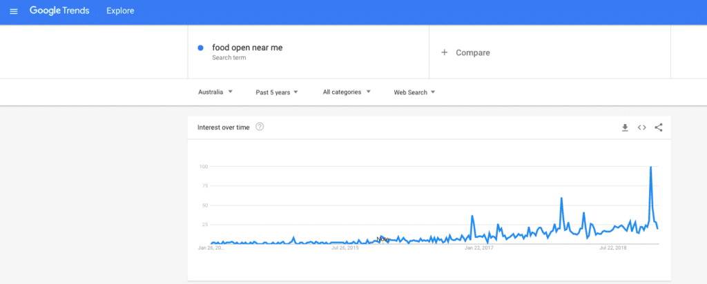 Google Trends Food Open Now Near Me