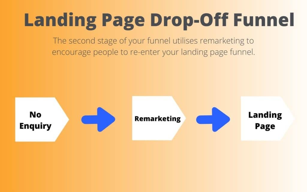 Landing Page Non-Conversion Funnel