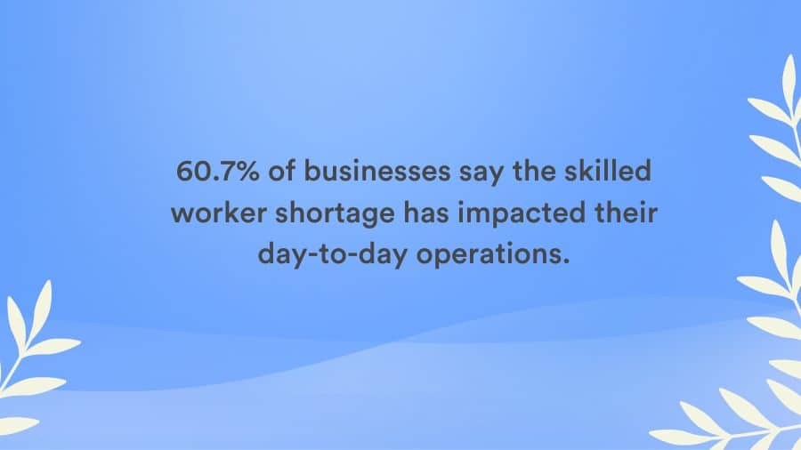 60.7% of businesses say the skilled worker shortage has impacted their day-to-day operations. 